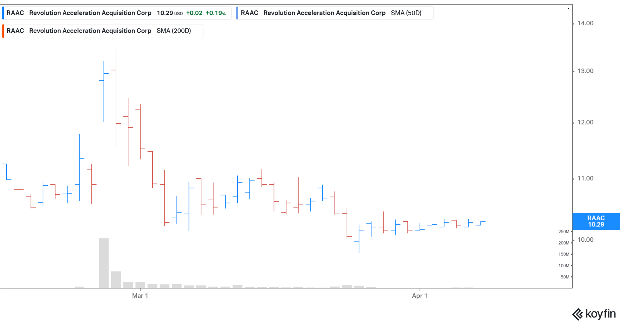 Should You Buy RAAC SPAC Stock Before the Berkshire Grey Merger?