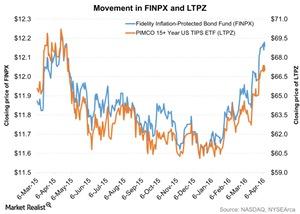 uploads///Movement in FINPX and LTPZ