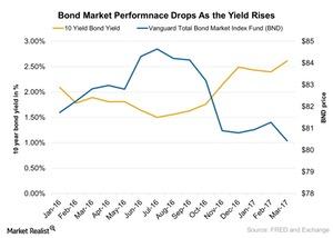 uploads///Bond Market Performnace Drops As the Yield Rises