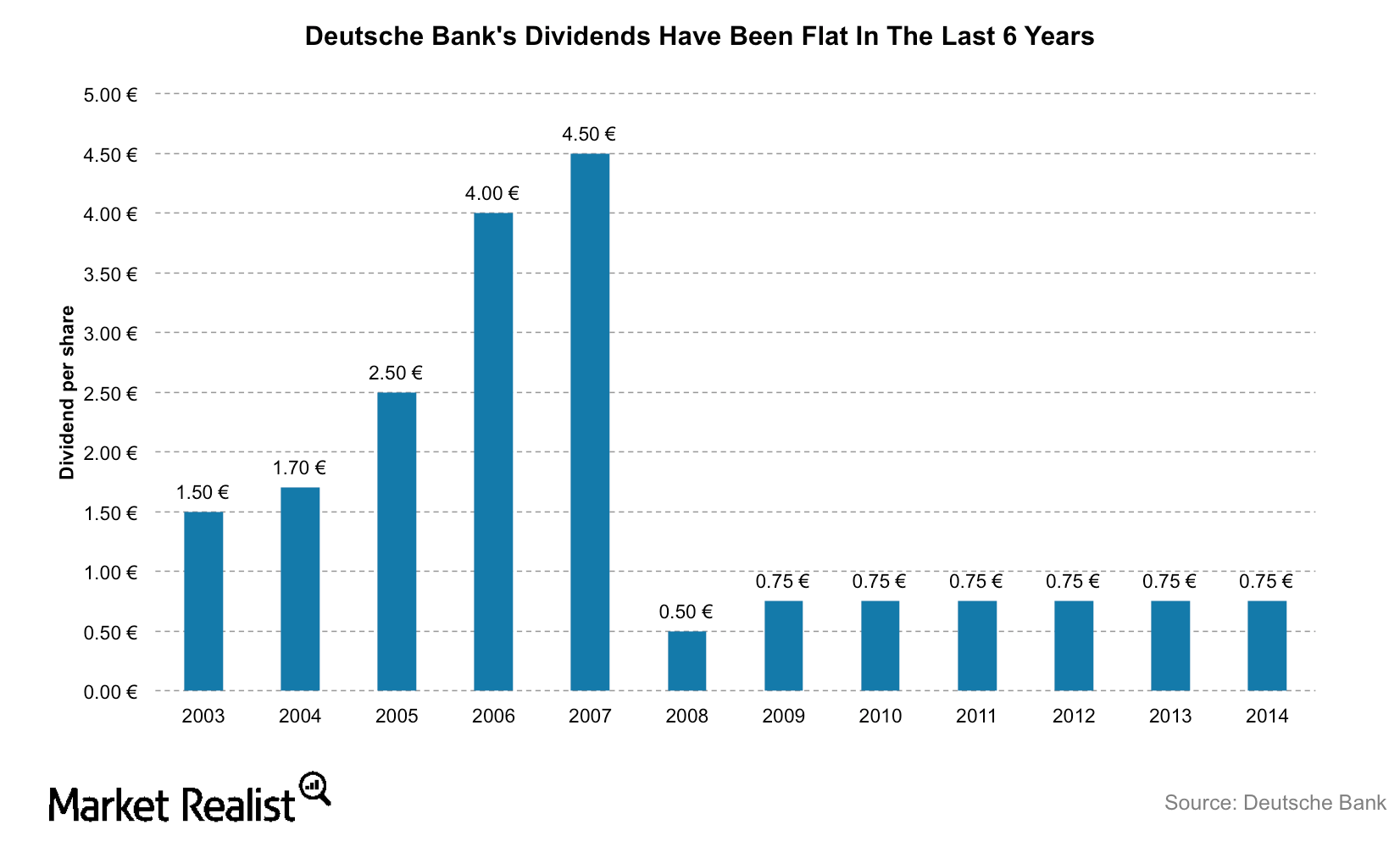 Why Deutsche Bank Scrapped Dividends in 2016
