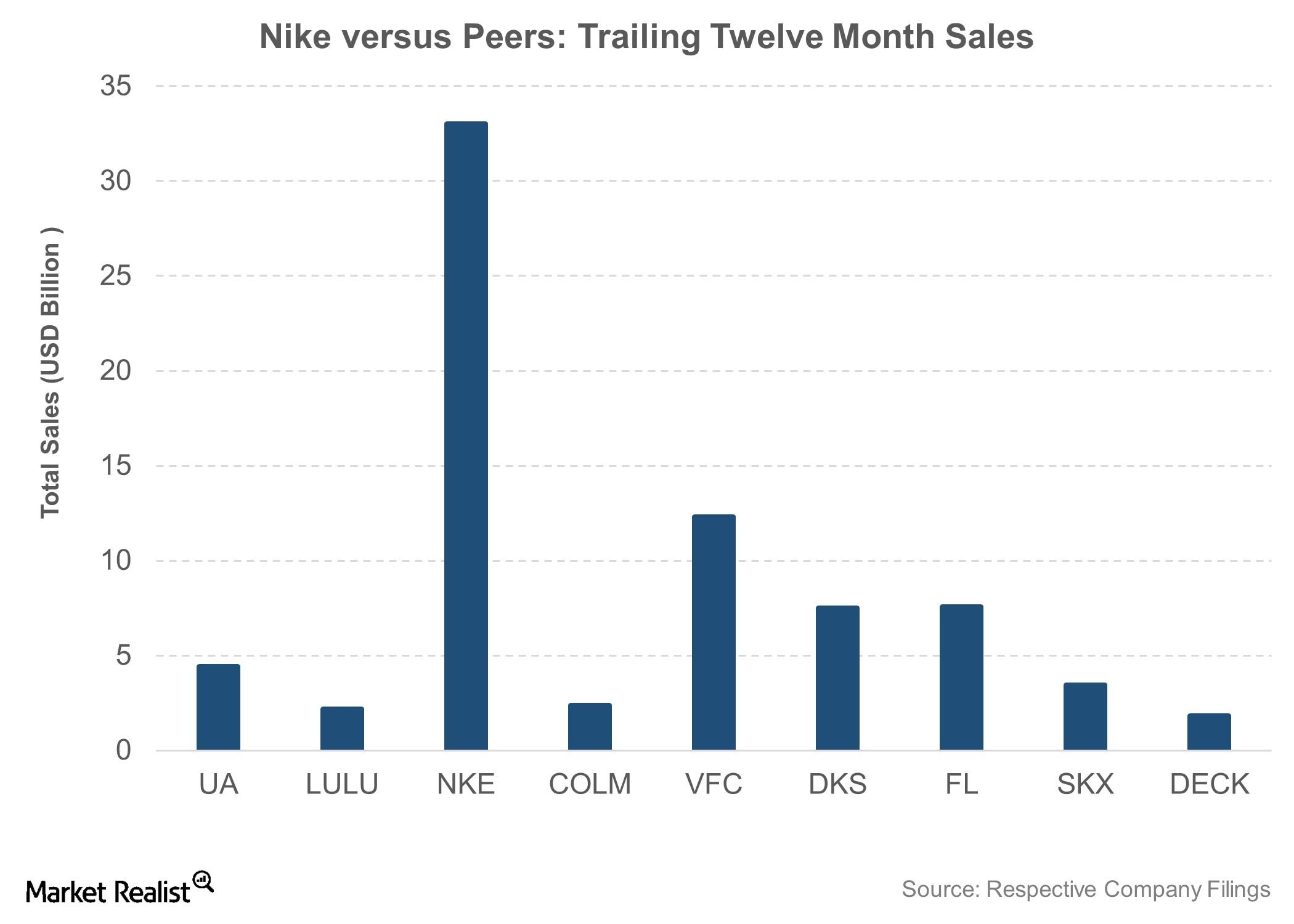 market share of nike and its competitors