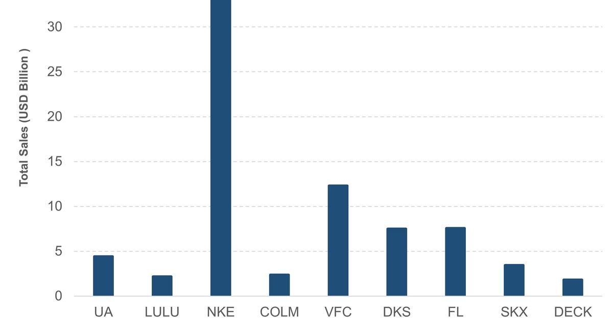 Merg mozaïek blad Who's Taking a Bite Out of Nike's Market Share?