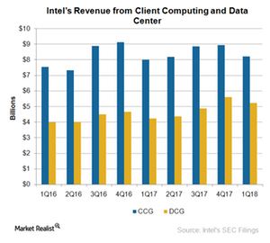 Intel’s Transformation Changes PC and Data Center Product Mix