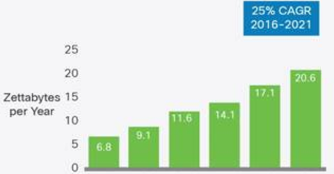 uploads///IP traffic growth