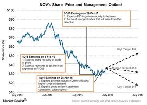 uploads///Share Price and Projection