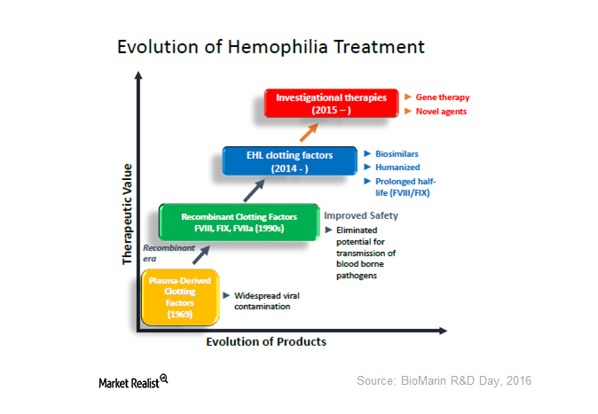 The Evolution Of Hemophilia Treatment—And What It Means For BioMarin