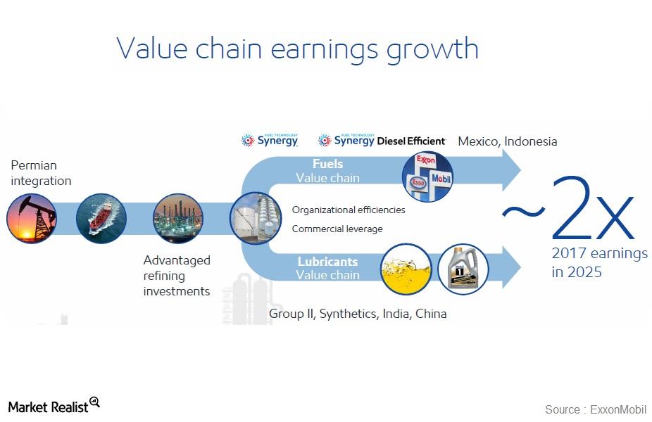ExxonMobil’s Potential in Downstream and Chemicals
