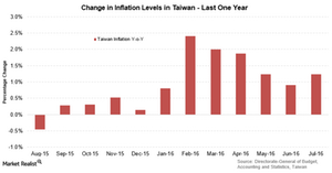 uploads///Taiwan inflation