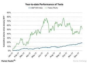 uploads///Year to date Performance of Tesla