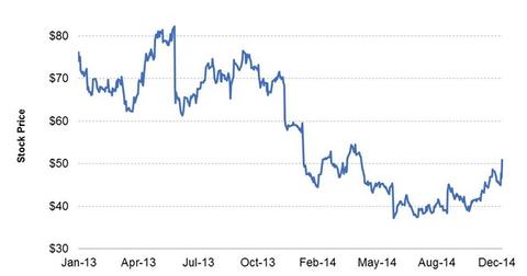 lululemon stock price