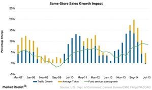 uploads///Same Store Sales Growth Impact