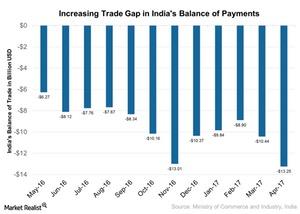 uploads///Increasing Trade Gap in Indias Balance of Payments