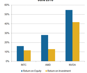 uploads///A_Semionductors_INTC_efficiency ratio Jun