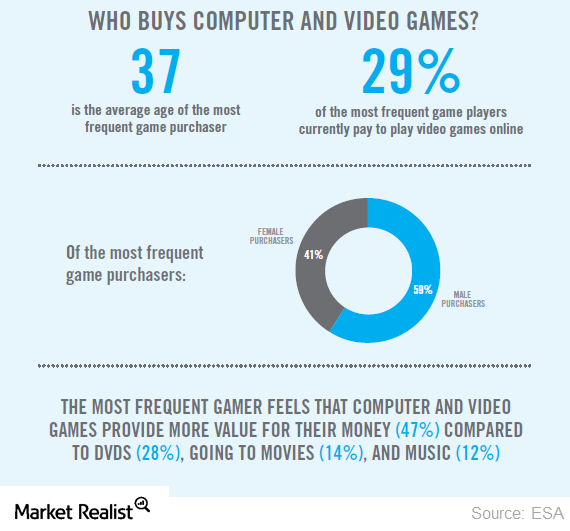 Average age of video hot sale gamers