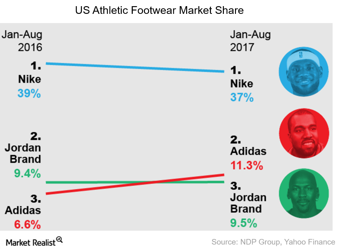 Nike Market Share Gets the High Score in Activewear