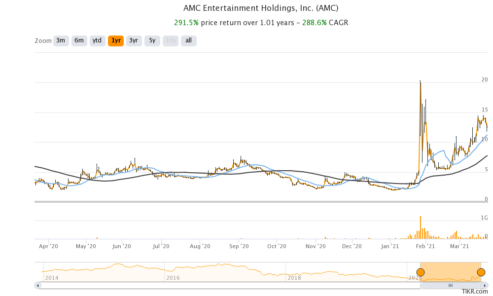 AMC Stock Forecast 2025 Is It a Good LongTerm Investment?