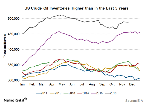 uploads///US weekly crude oil inventories