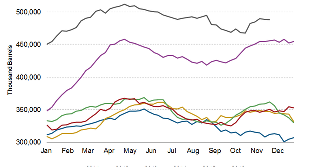 US Crude Oil Inventories Supported Crude Oil Prices