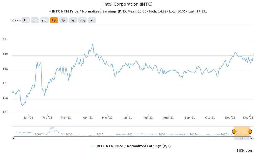 intel valuation