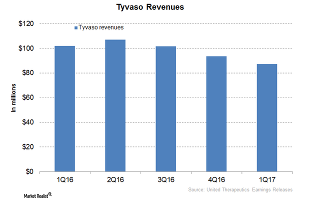 uploads///Tyvaso Revenues