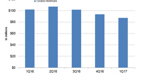 uploads///Tyvaso Revenues