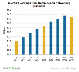 uploads///A_Semiconductors_MU_CNBU Earnings Q