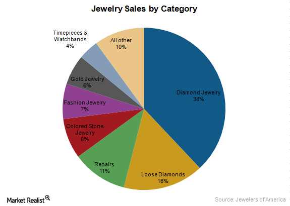 Tiffany & Co. global net sales by product segment 2019