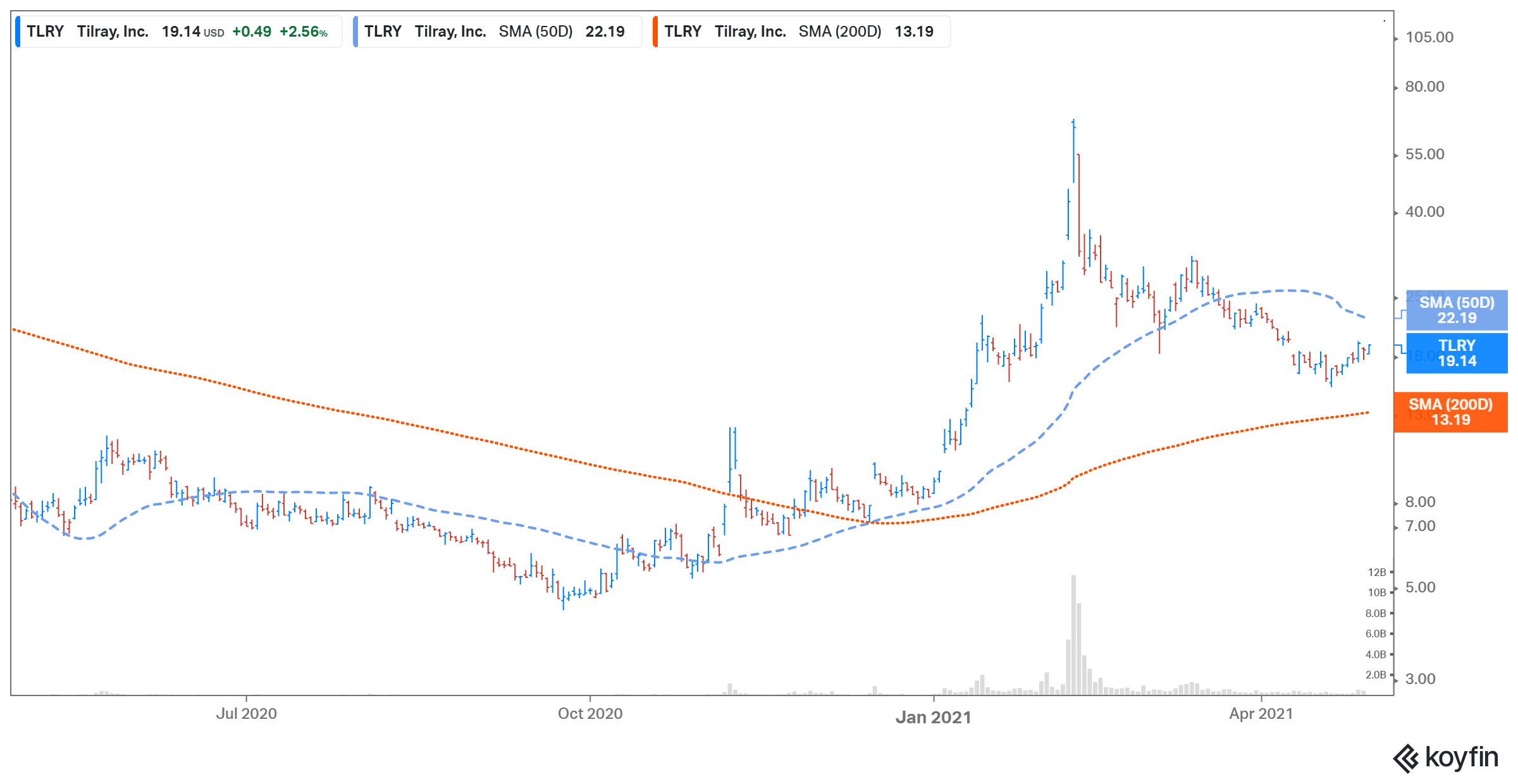 Stock tilray Yahoo är