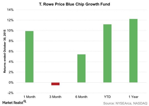 T Rowe Price Blue Chip Stock Fund