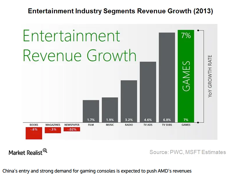 AMD’s semi-custom is a high growth market