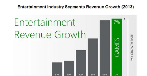 AMD’s semi-custom is a high growth market