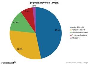 uploads///Media Walt Disney revenue FQ