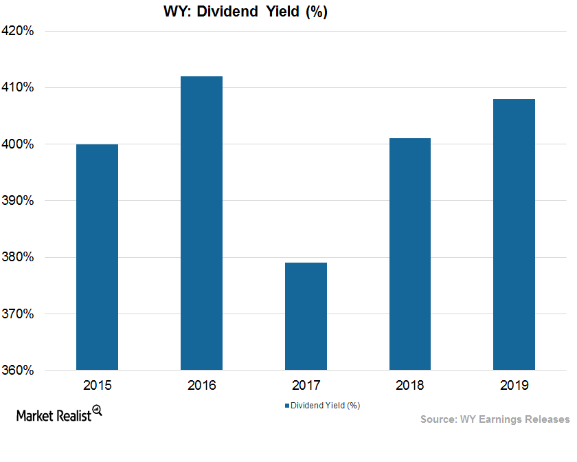 How Weyerhaeuser Treats Its Shareholders