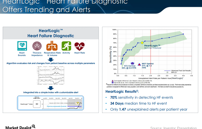 New Data Confirms the Efficiency of BSX’s HeartLogic Diagnostic