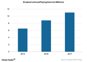 uploads///dropboxs annual paying users