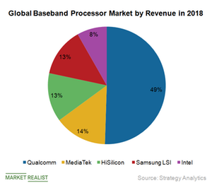 uploads///A_Semiconductors_global baseband market share