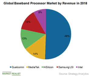 uploads///A_Semiconductors_global baseband market share
