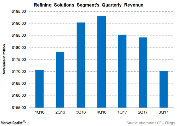 uploads///Part  Refining Revenues