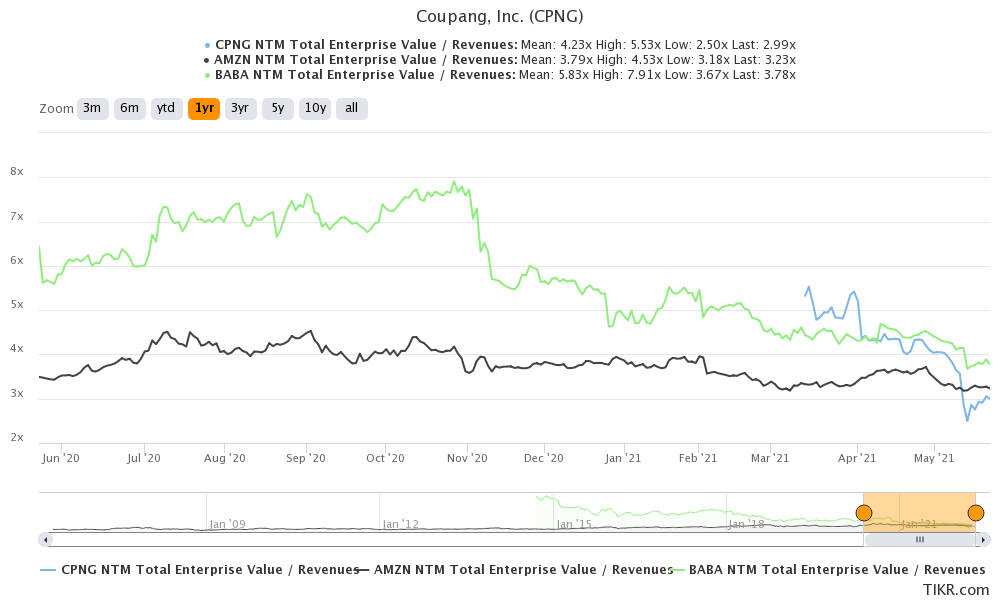 coupang inc cpng stock valuation