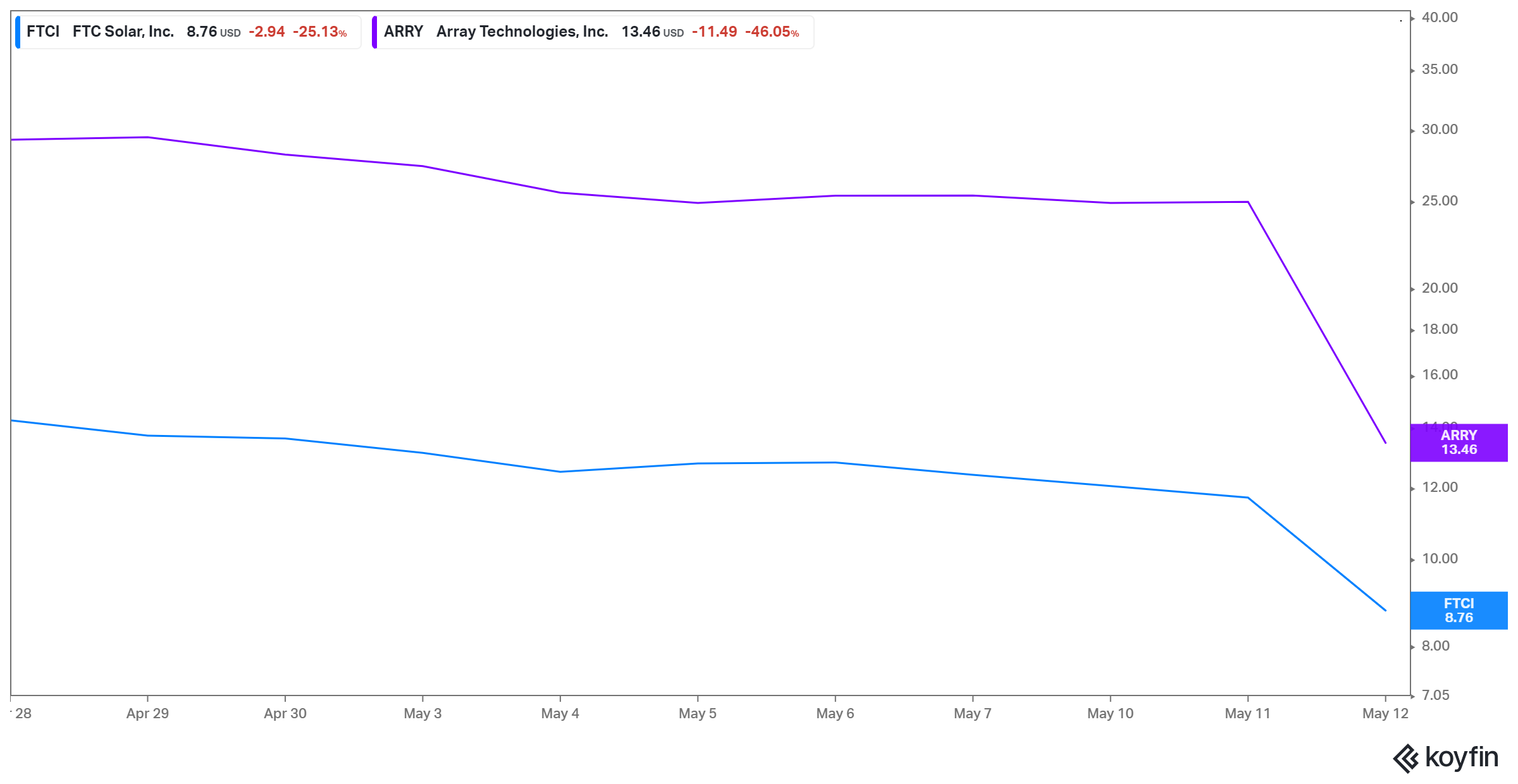 Is Ftc Solar Ftci Stock A Good Buy After The Sell Off [ 1240 x 2400 Pixel ]