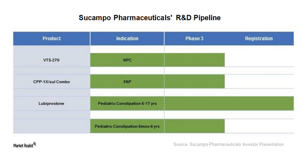 uploads///Sucampo pipeline pre