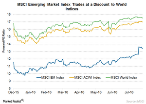 uploads/// EM Compare to World Indices