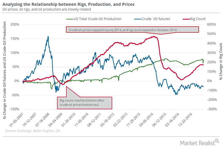 Will Oil Rigs Today Be the Foundation for US Crude Oil