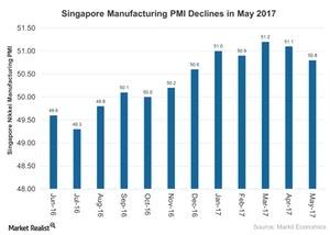 uploads///Singapore Manufacturing PMI Declines in May