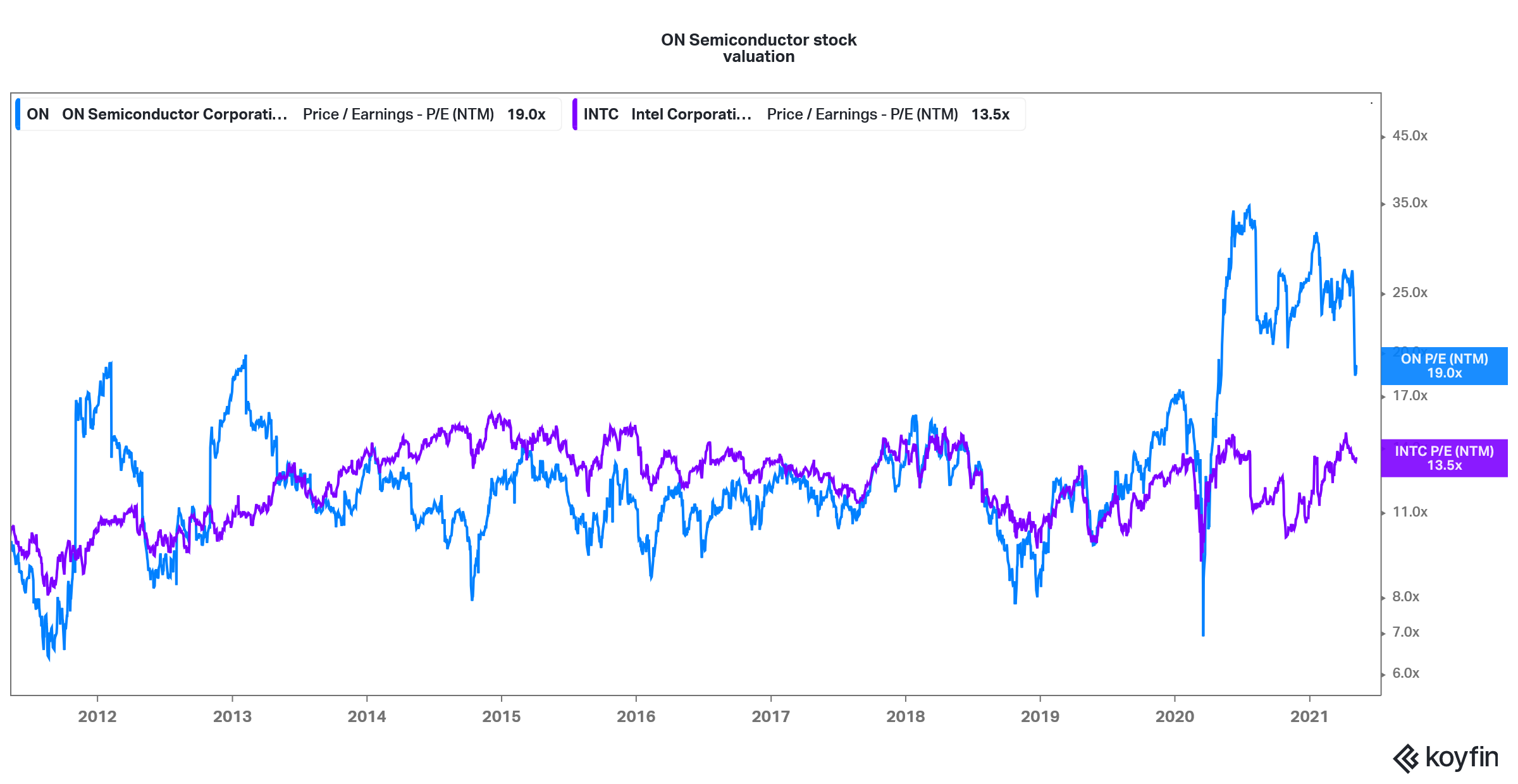 is on semiconductor stock undervalued