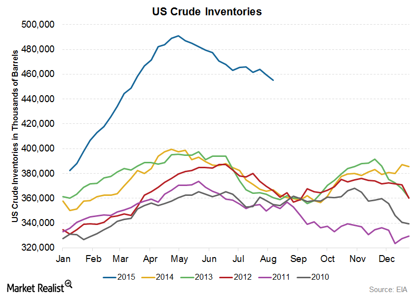 uploads///crude inv