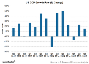 uploads///US GDP