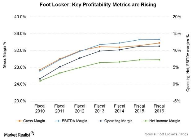 Foot Locker reports losses amid higher markdowns