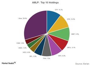 uploads///amlp top  holdings