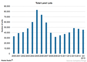 uploads///Chart  land lots